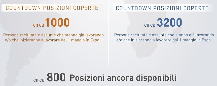 Posizioni coperte e aperte ad Expo 2015 - dati Manpower