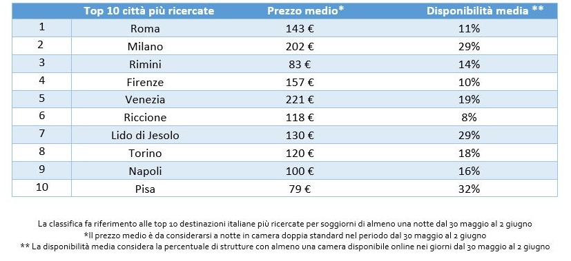 Ponte del 2 giugno, le 10 città più richieste