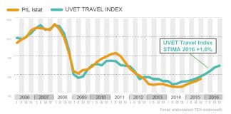 Uvet Travel Index