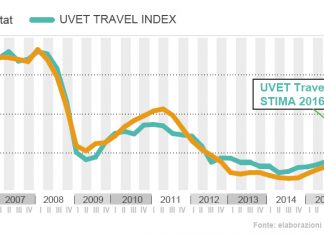 Uvet Travel Index