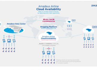 Amadeus Airline Cloud Availability