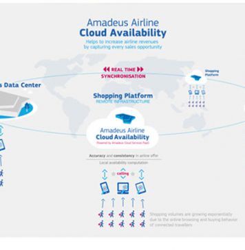Amadeus Airline Cloud Availability