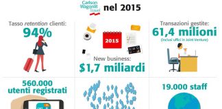 CWT, i numeri del new business nel 2015