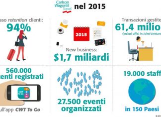 CWT, i numeri del new business nel 2015