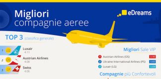 Infografica Best Airlines di eDreams