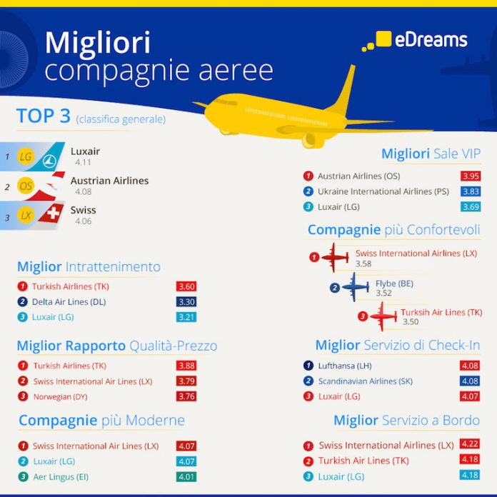 Infografica Best Airlines di eDreams