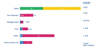 Italian Travel market - Fonte: PhoCusWright’s European and Italian Online Travel Overview