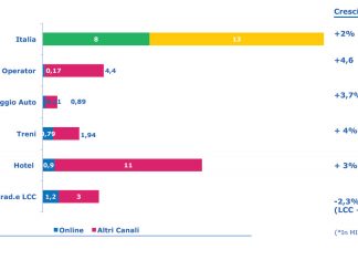 Italian Travel market - Fonte: PhoCusWright’s European and Italian Online Travel Overview