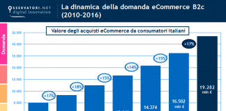 ecommerce in Italia