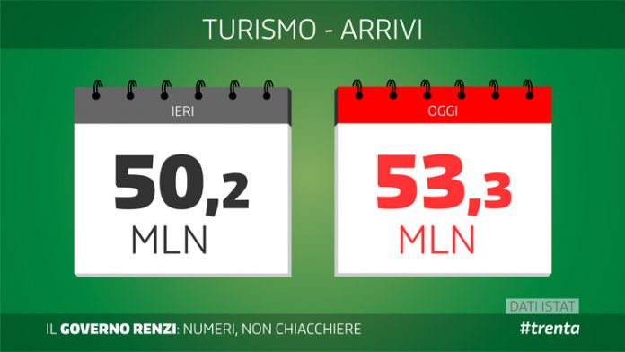 Renzi turismo