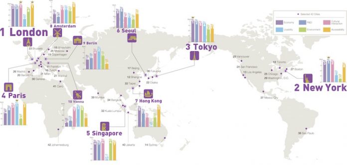 La mappa delle città più attrattive del mondo secondo GPCI 2016